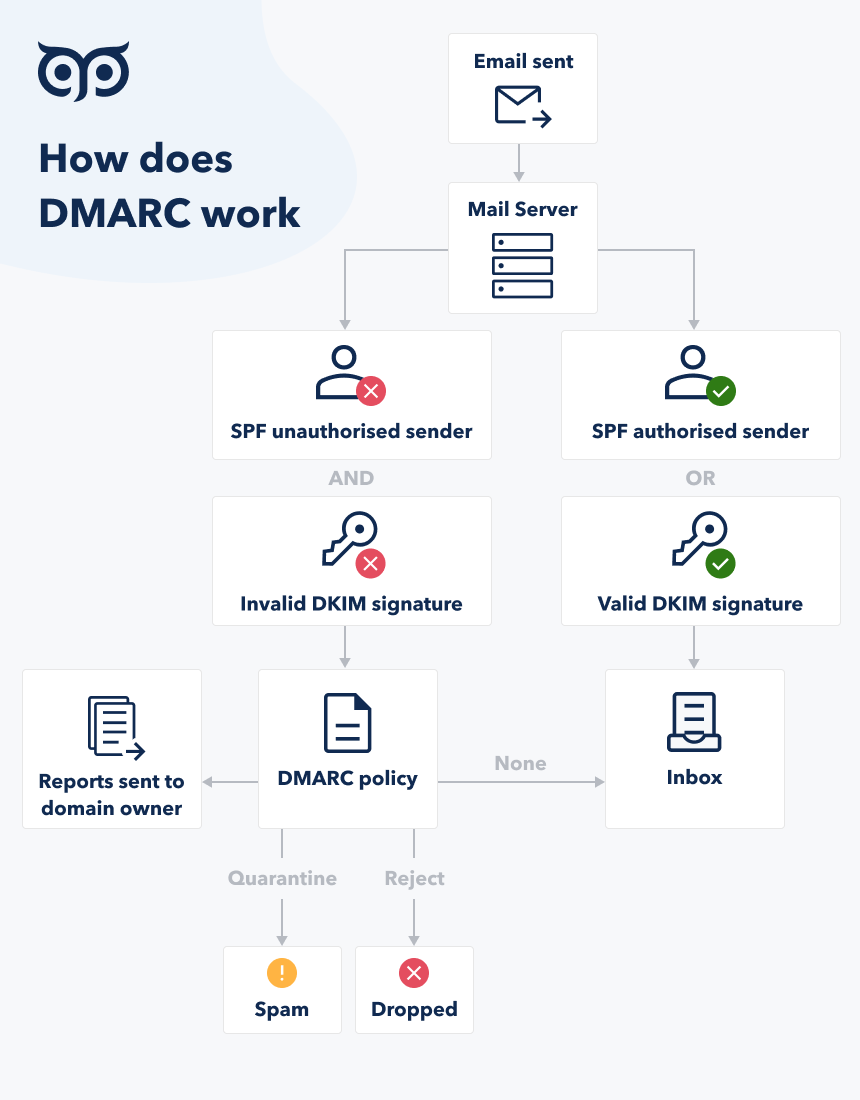 What Is Spf Dkim Dmarc And How To Set Up It 