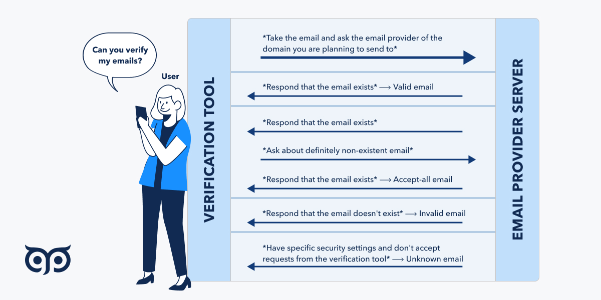 Comparison of the four verification verdicts: valid, accept-all, unknown and invalid, with what the mail server answered in each case