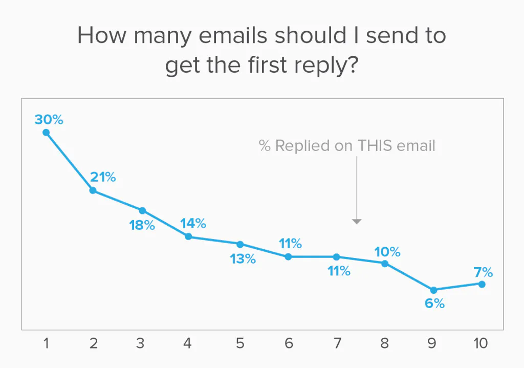 Best Alternatives to the Boring “Just Checking In” Email