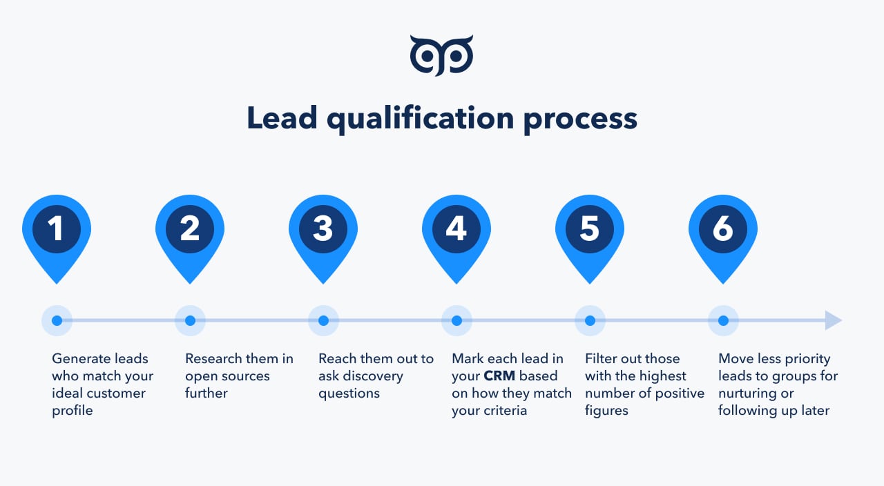 Mastering Lead Qualification The Key to Streamlining Your Sales Funnel