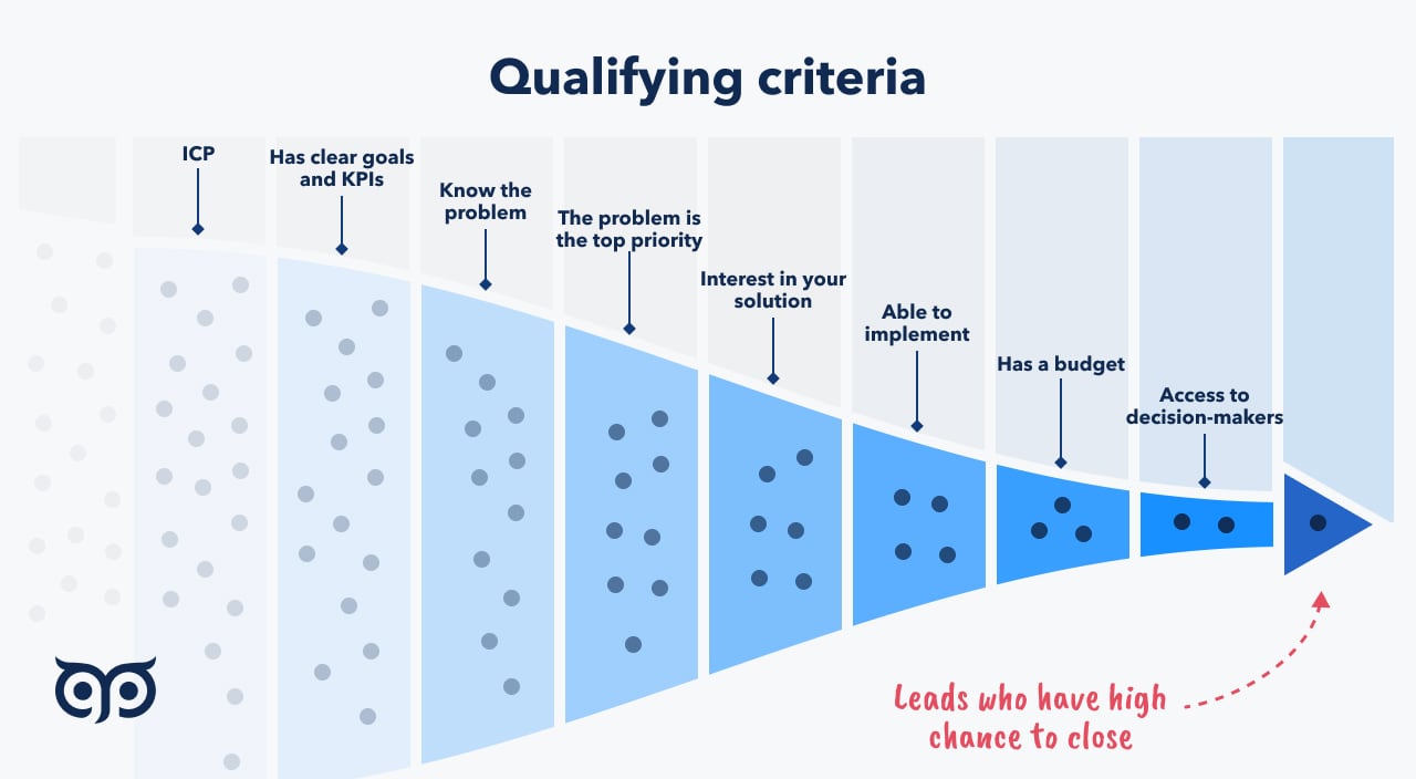 Lead Qualification definition checklist and frameworks