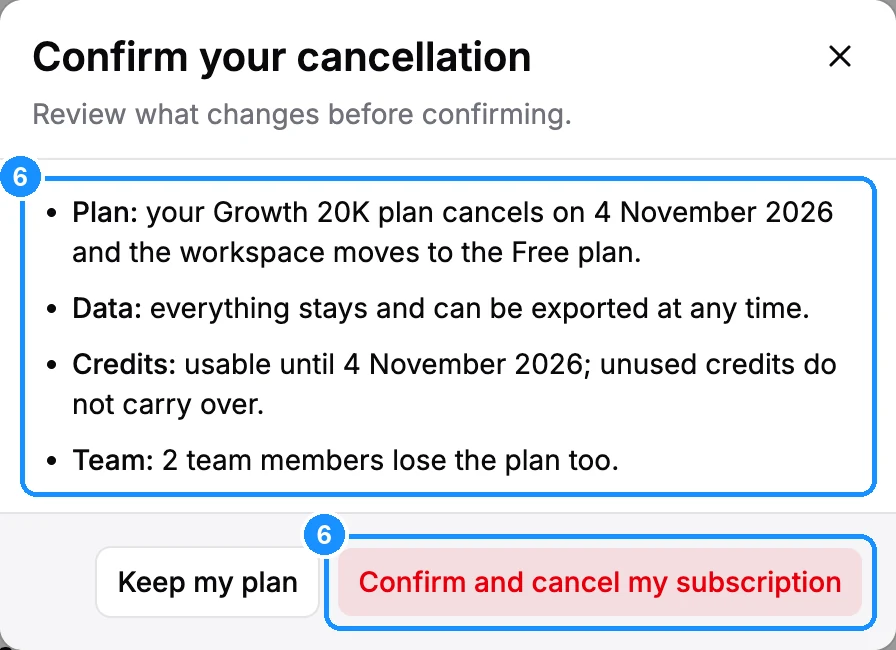 Confirm your cancellation dialog listing what happens to the plan, data, credits and team, with the Confirm and cancel my subscription button