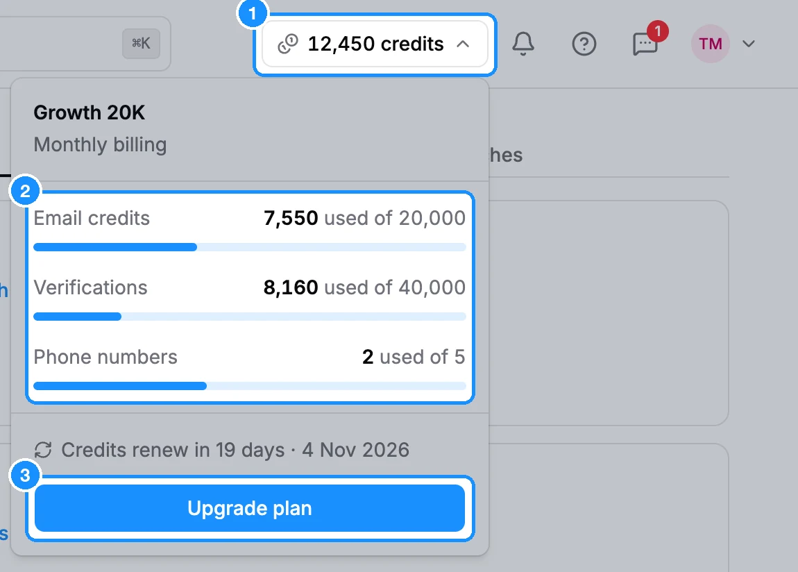 Credits menu open in the top bar, showing Email credits, Verifications and Phone numbers bars with used of limit, the renewal date and an Upgrade plan button