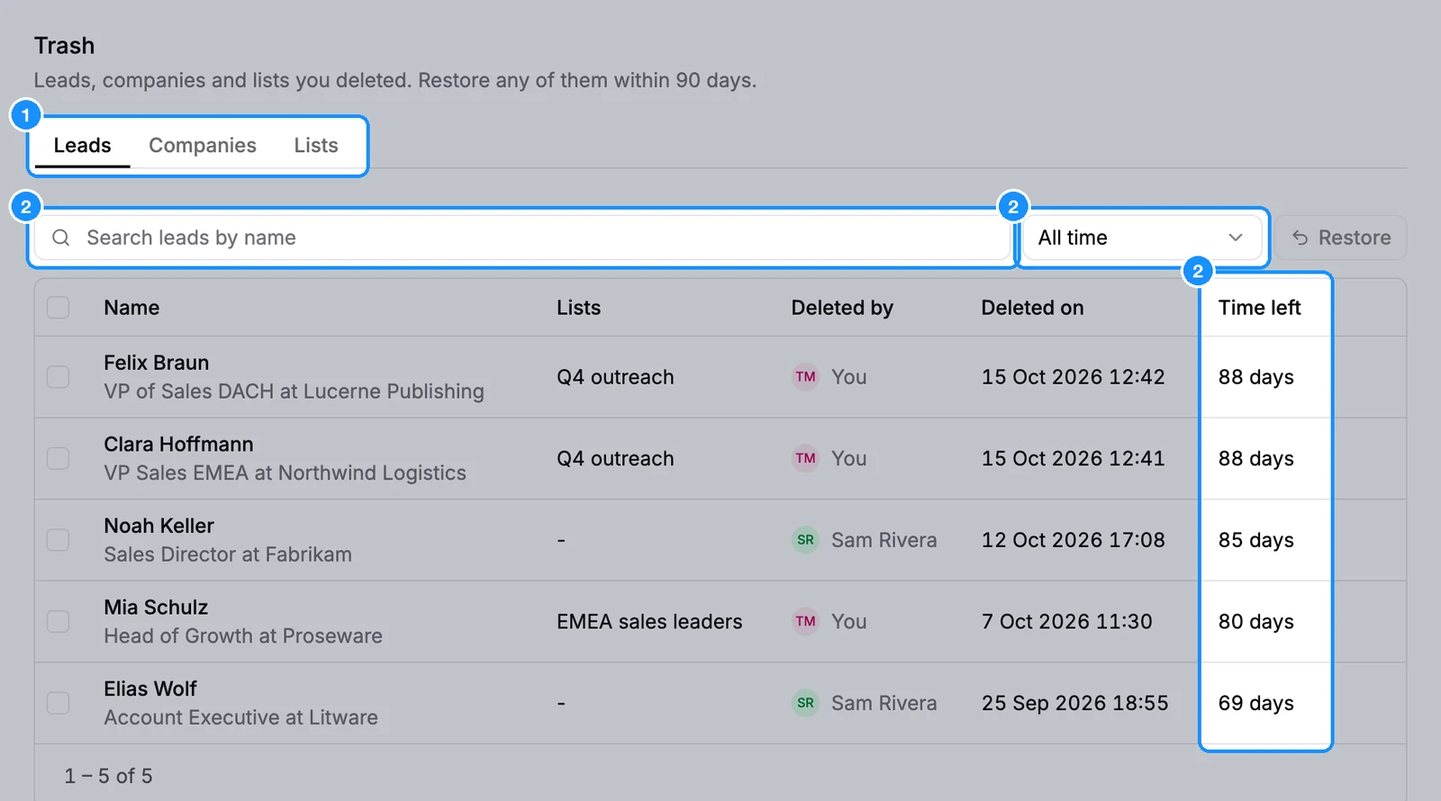 Trash page on the Leads tab with the Leads, Companies and Lists tabs, a search box, the date filter set to All time, a Restore button, and columns Name, Lists, Deleted by, Deleted on and Time left