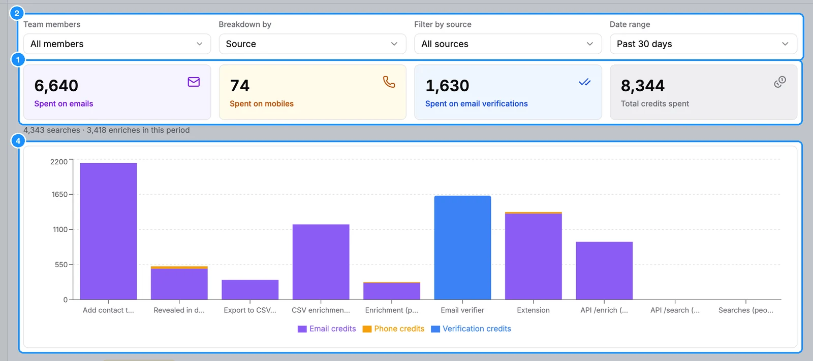 Usage page with four filters on top, the four spending tiles and a stacked bar chart of email, phone and verification credits by source
